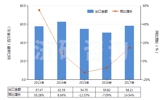 2013-2017年中國加強或與紡織材料合制硫化橡膠管(裝有附件、硬質橡膠除外)(HS40093200)出口總額及增速統(tǒng)計